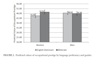 Occupational prestige by gender and bilingual proficiency (Source: Lee & Hatteberg 2015, p. 17)