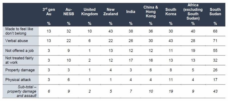 'What form did the discrimination take?' (Markus 2016, p. 65)